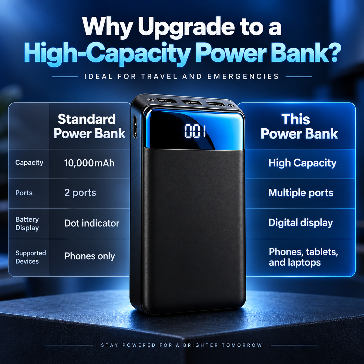 100000mAh Power Bank Fast Charging for Phones Tablets Laptops